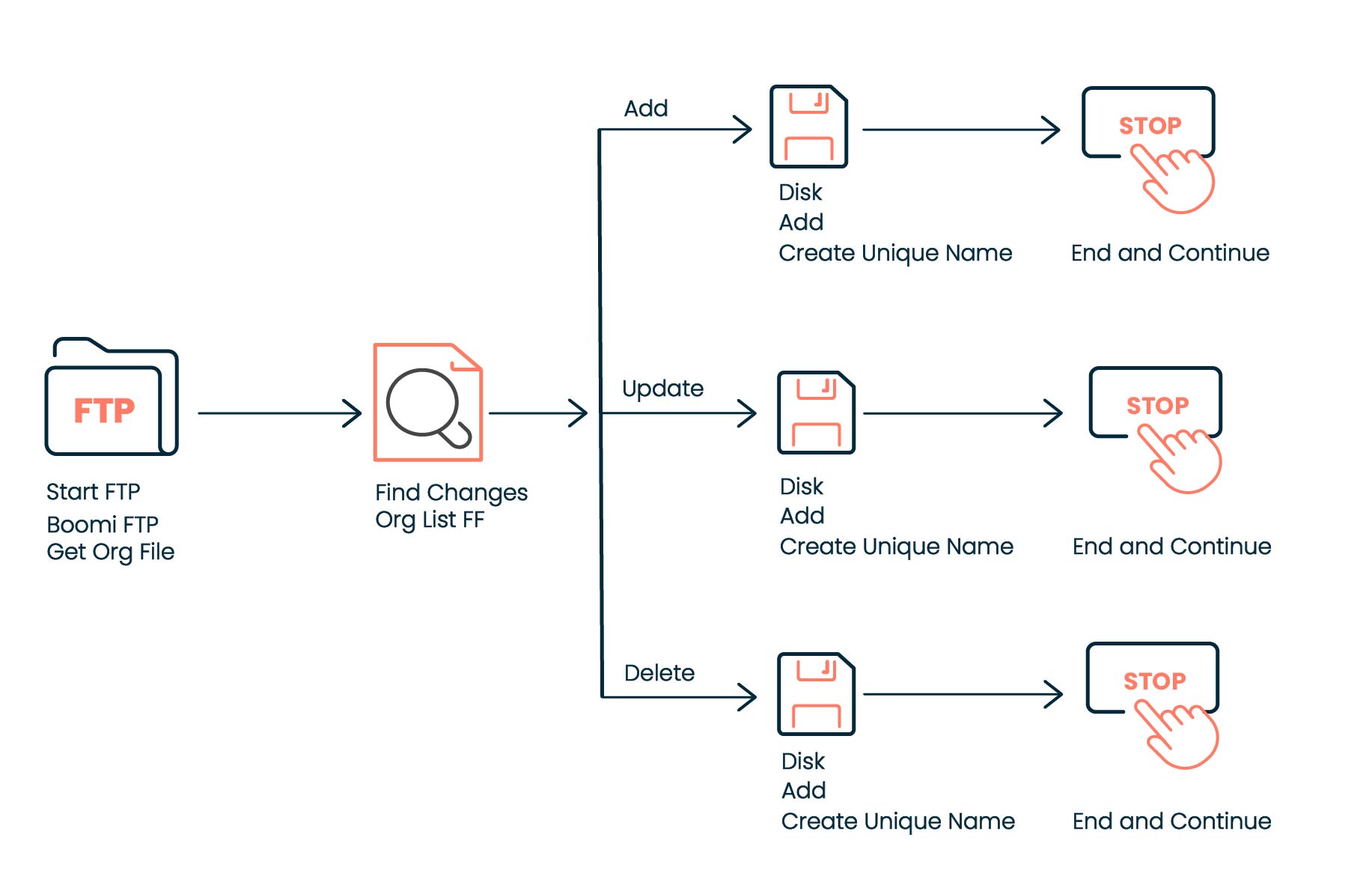 Process using the Find Changes step